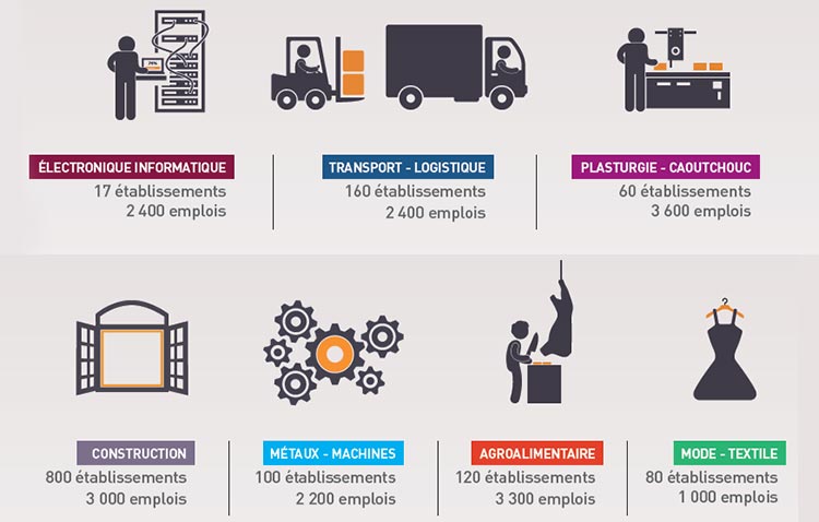 Electronique : 13 établissements, 1900 emplois / Construction : 720 établissements, 3000 emplois / Agroalimentaire : 90 établissements, 2800 emplois / Métaux : 90 établissements, 2100 emplois / Transport : 140 établissements, 2200 emplois...
