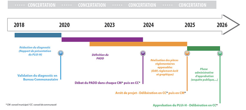 Grandes étapes d'élaboration et calendrier prévisionnel