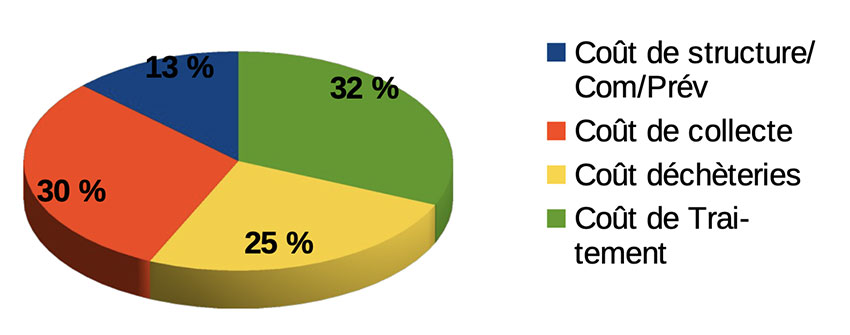 Traitement : 32% / Collecte : 30% / Déchèteries : 25% / Structure, com et prévention : 13%