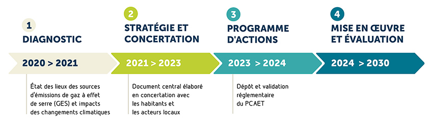 Diagnostic 2020/2021 / stratégie et concertation 2021/2023 / Programme d'actions 2023/2024 / mise en oeuvre 2024/2030