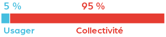 Ludotheque : 5% pour l'usager, 95% pour la collectivité
